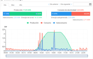 Monitorización instalación fotovoltaica insolen